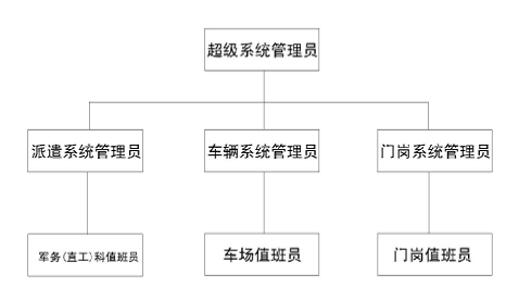 部隊(duì)營區(qū)派車系統(tǒng)