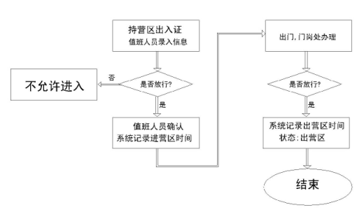 譽(yù)澄智慧營區(qū)出入系統(tǒng)如何進(jìn)行人員請假操作？