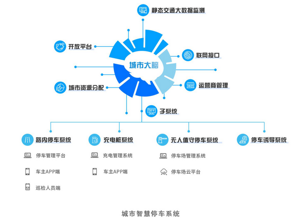 大型城市智慧停車系統(tǒng)對(duì)生活的影響