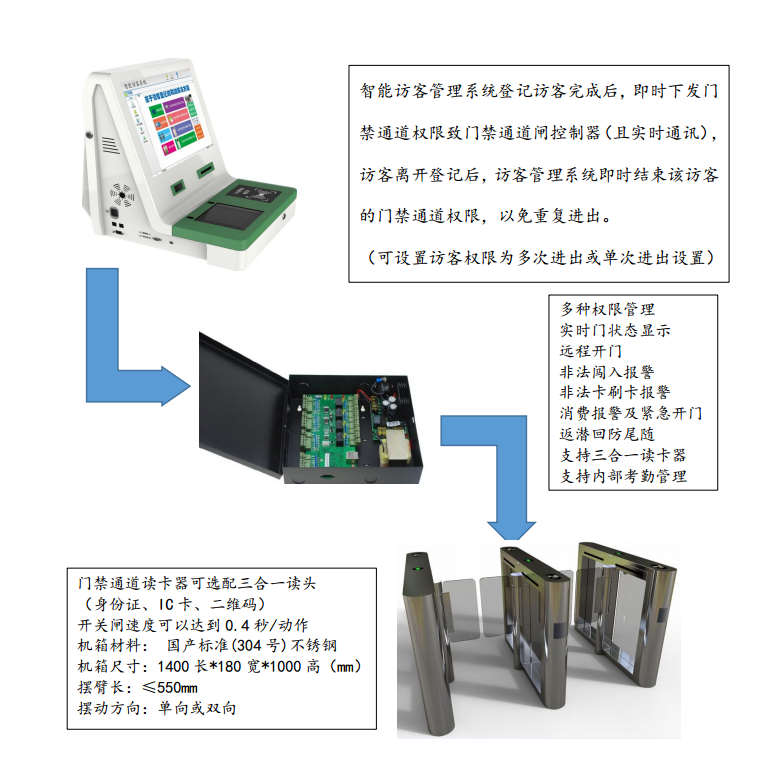 訪客管理系統(tǒng)聯(lián)動(dòng)門禁管理方案