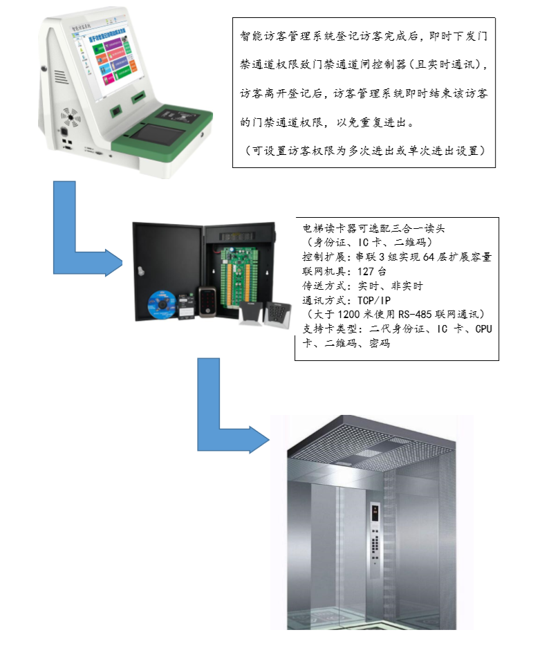 訪客管理系統(tǒng)聯(lián)動(dòng)電梯控制的方案