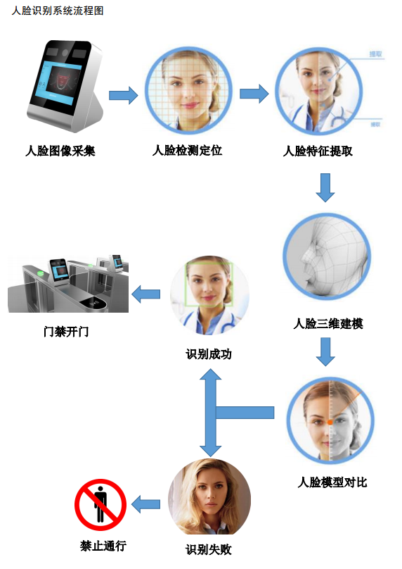 安卓人臉識(shí)別系統(tǒng)聯(lián)動(dòng)門禁通道系統(tǒng)解決方案