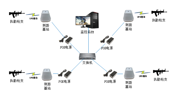 崗哨執(zhí)勤QZ離位報(bào)警系統(tǒng)方案(uwb版）